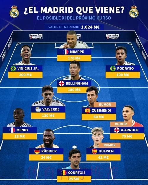 德转列皇马下赛季潜在首发11人:姆巴佩&贝林领衔